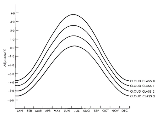 Correction graph