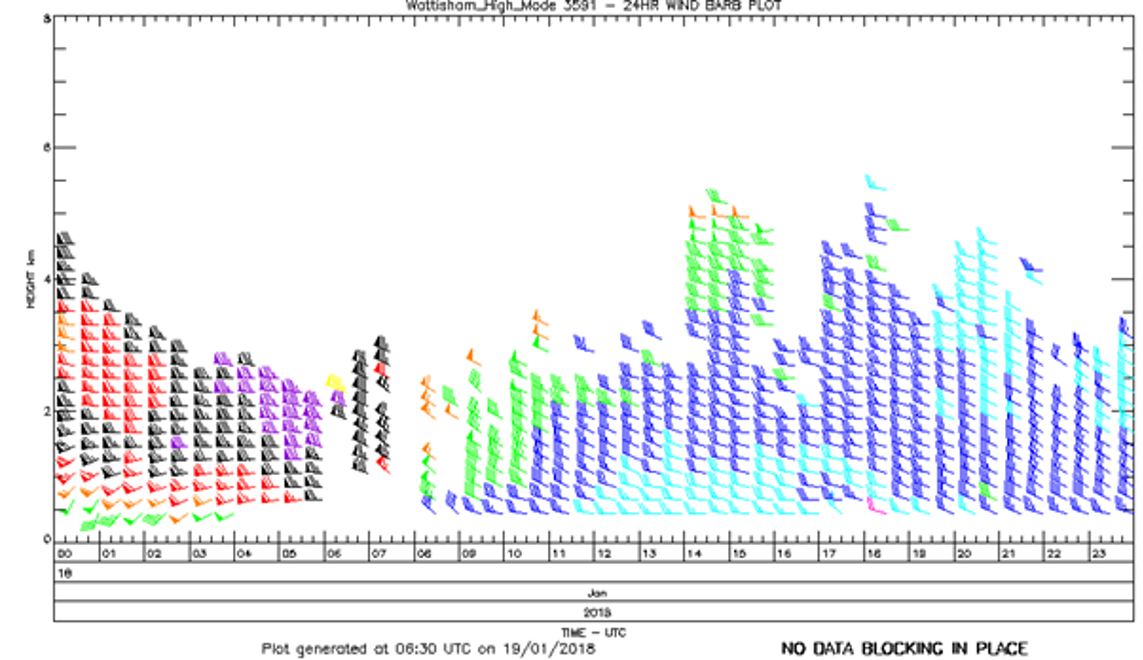 Wind profiler EGUW.