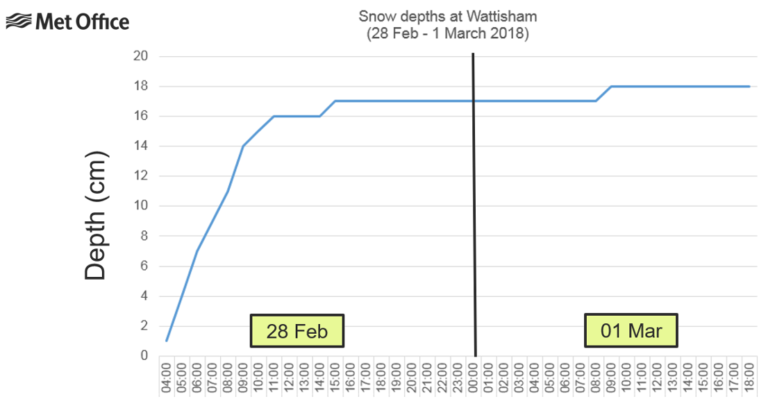 EGUW snow depth.
