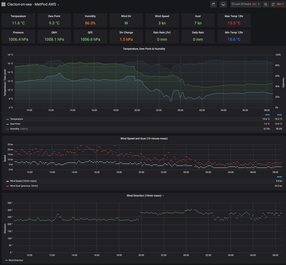 MetPod Dashboard.