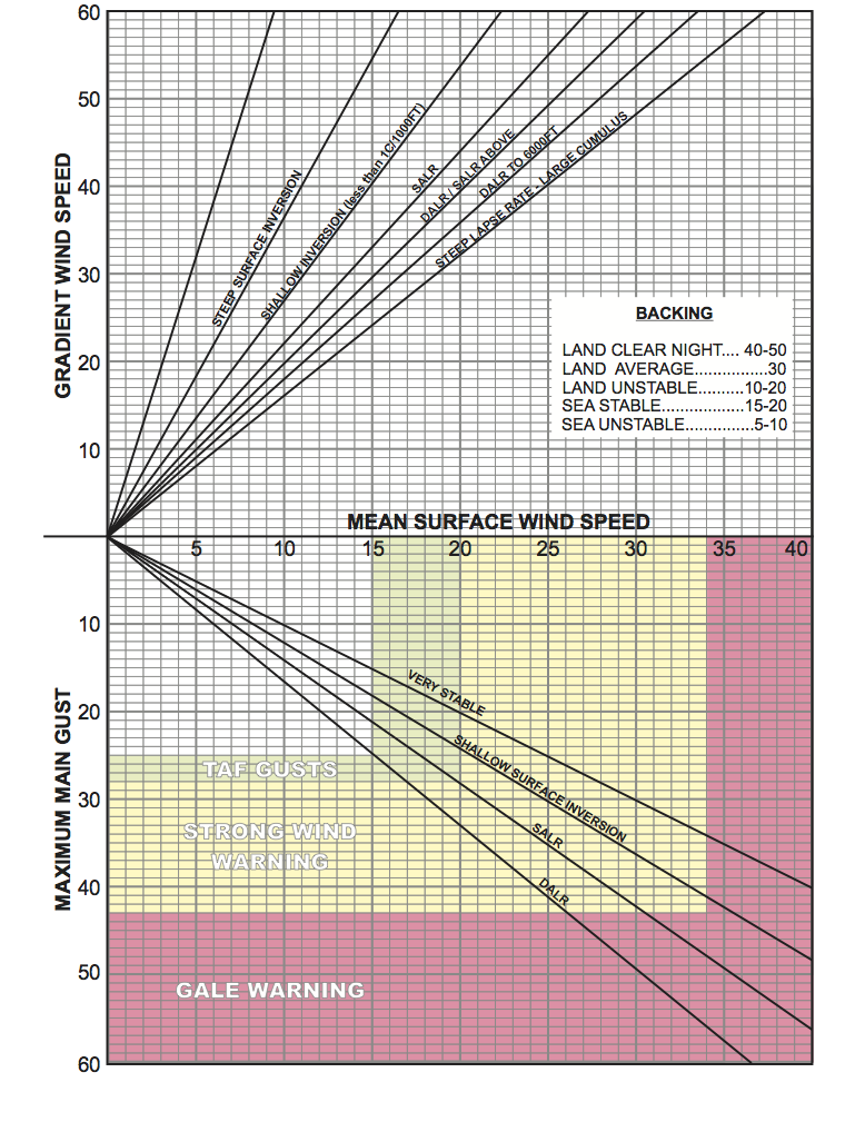 Honnington wind graph