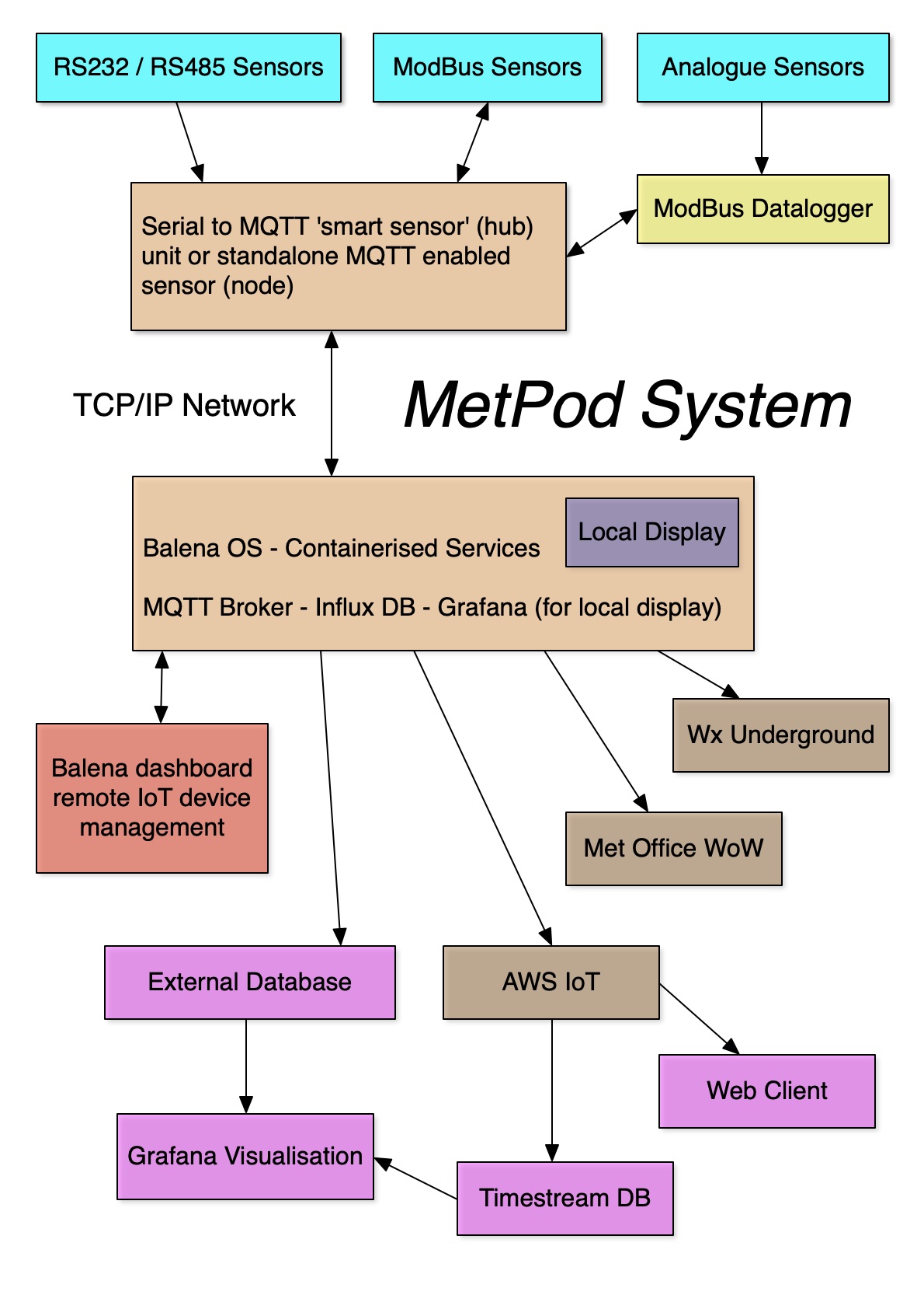 MetPod block diag.