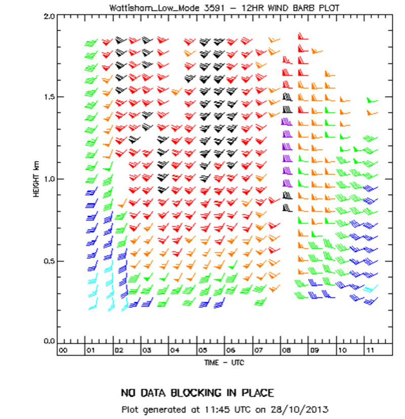 wind profile.